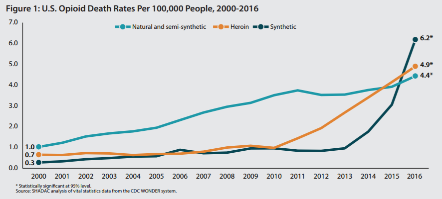 The Changing Opioid Epidemic: National Trends, 2000-2016 | SHADAC